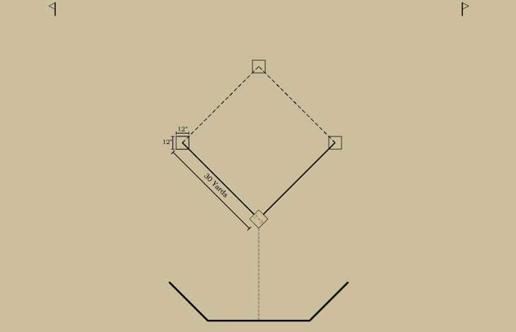 Baseball history diagram: Bases and Foul Lines: 1874–1875: National Association Professional of Base-Ball Players; 1876: National League of Professional Base Ball Clubs. Click diagram to return to previous page.