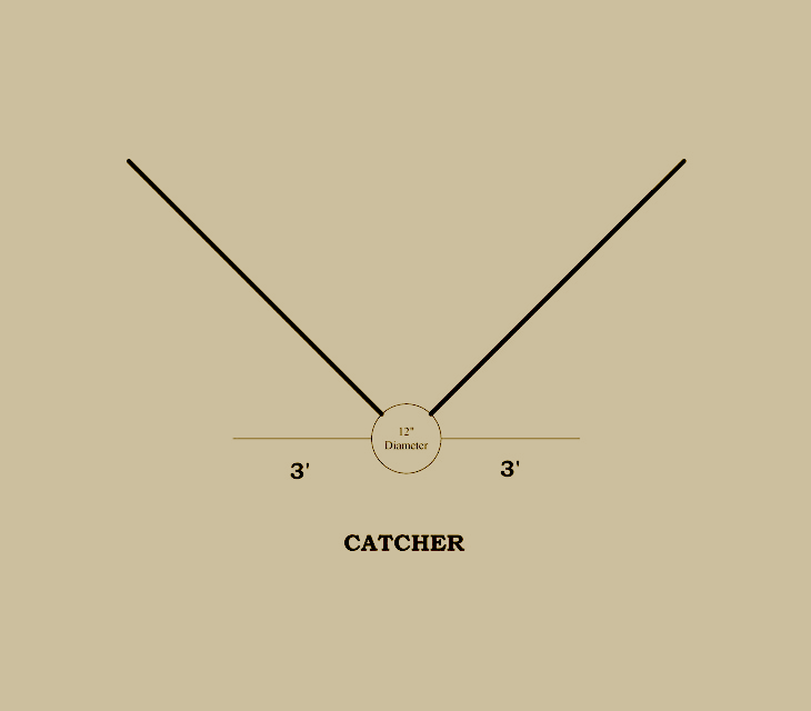 Baseball history diagram: 1861–1867: National Association of Base-Ball Players Batter's Area. 1861 was the first year that the rules required the first and third base Foul Ball Lines to be marked on the field.  Each line extended from the center point of Home Base to the 90' mark at first and third. Click diagram to return to previous page.